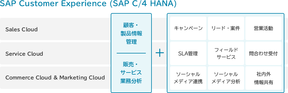 SAP C/4 HANAの特長