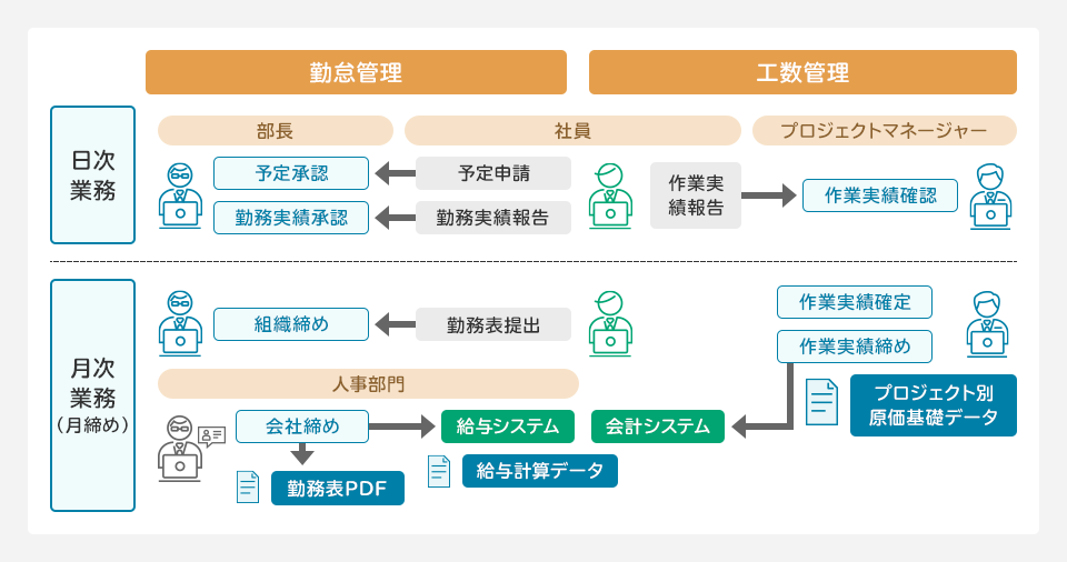 勤怠管理と工数管理の業務フロー