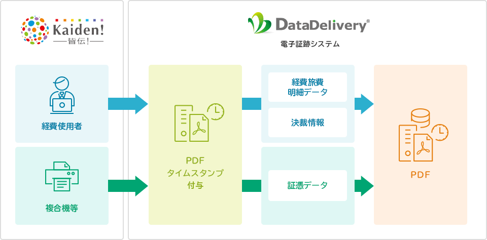 「DataDelivery」との連携例