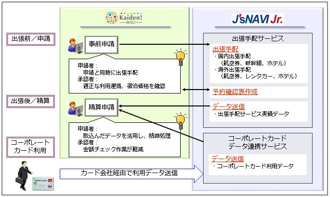 皆伝！とJ'sNAVI Jr.の連携イメージ