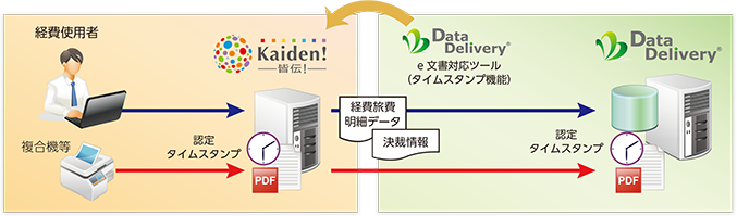 皆伝!+DataDeliveryのシステム連携
