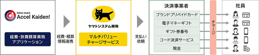 「intra-mart Accel Kaiden!」と「マルチバリューチャージサービス」の連携イメージ図