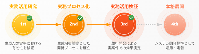 生成AIを前提としたシステム開発標準へのステップを表した図