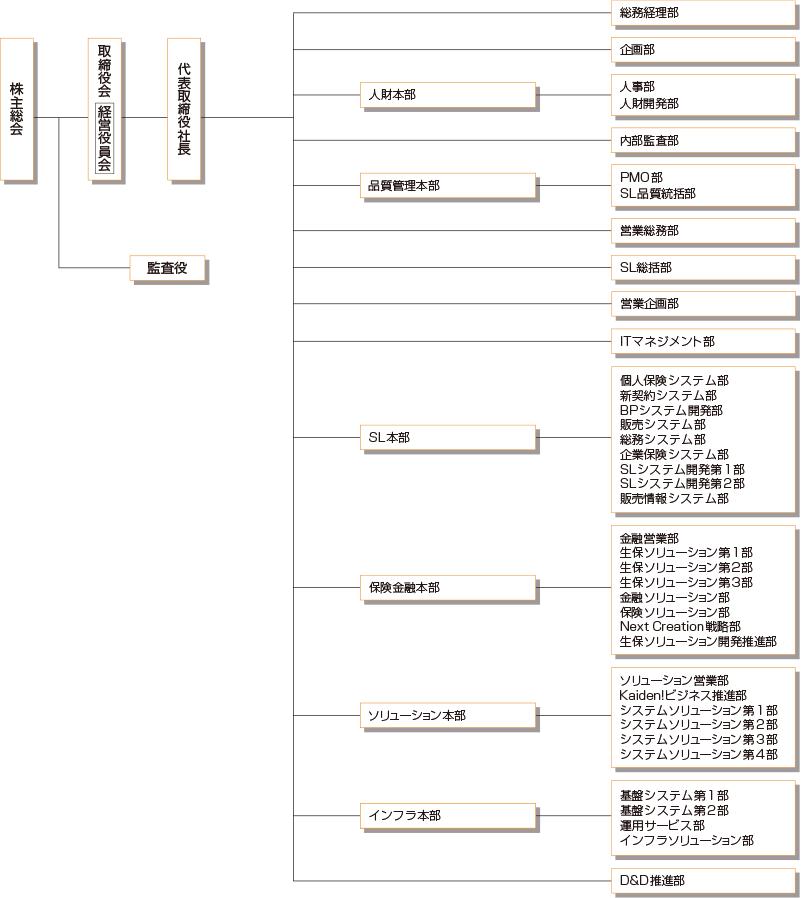 組織図