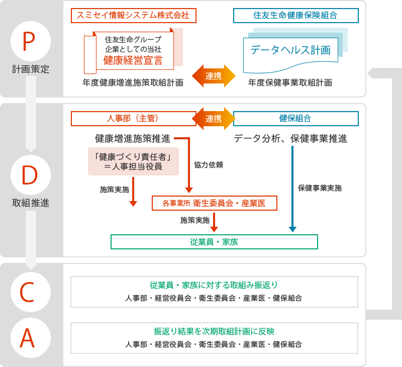 健康経営実施体制(PDCAイメージ)