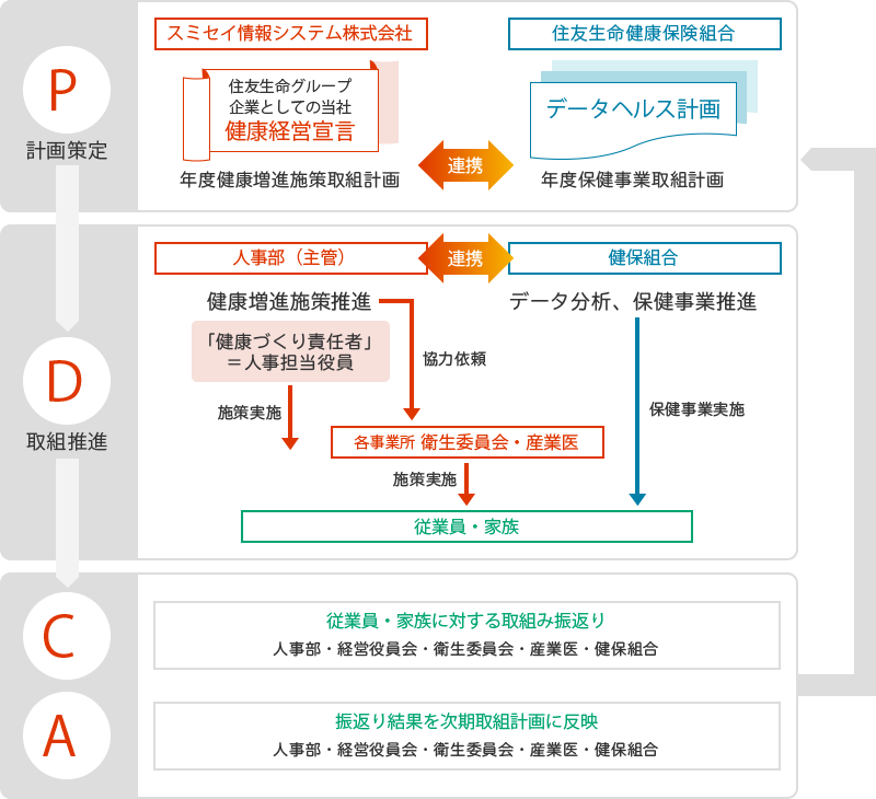 健康経営実施体制（PDCAイメージ）