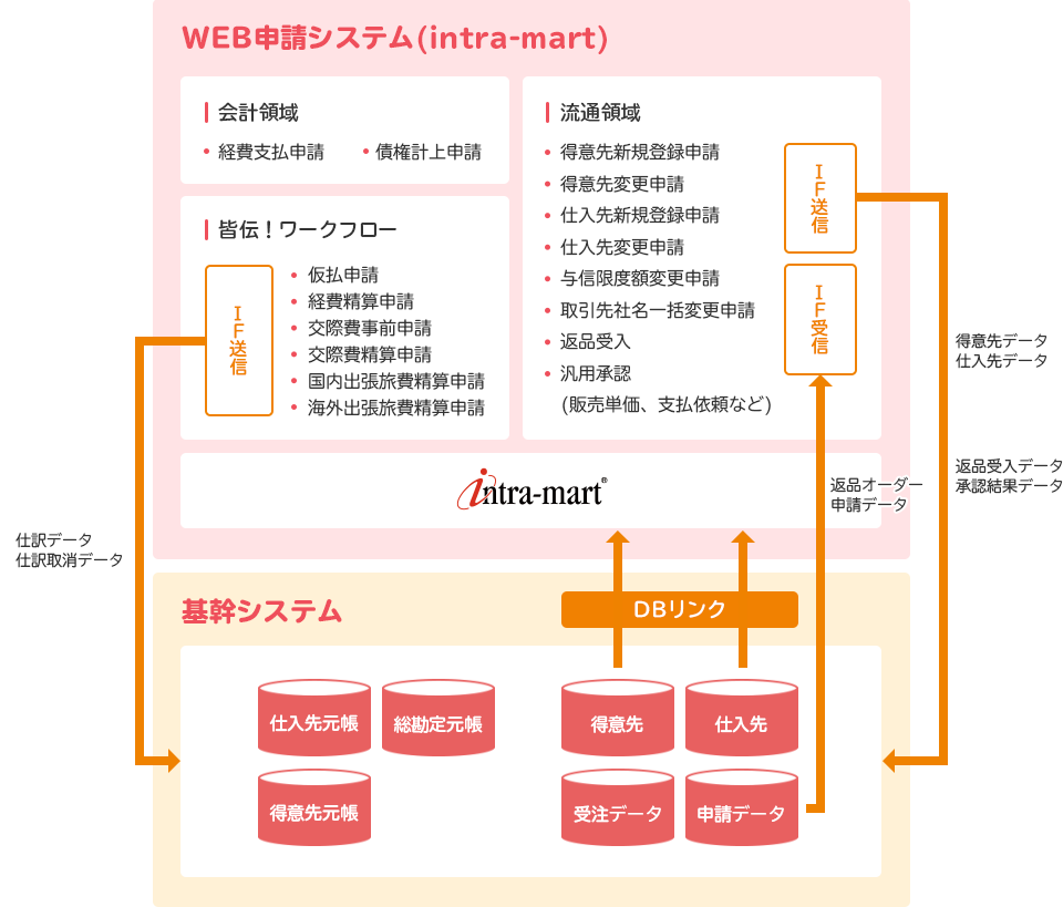 導入事例(リケンテクノス様)システム概要図