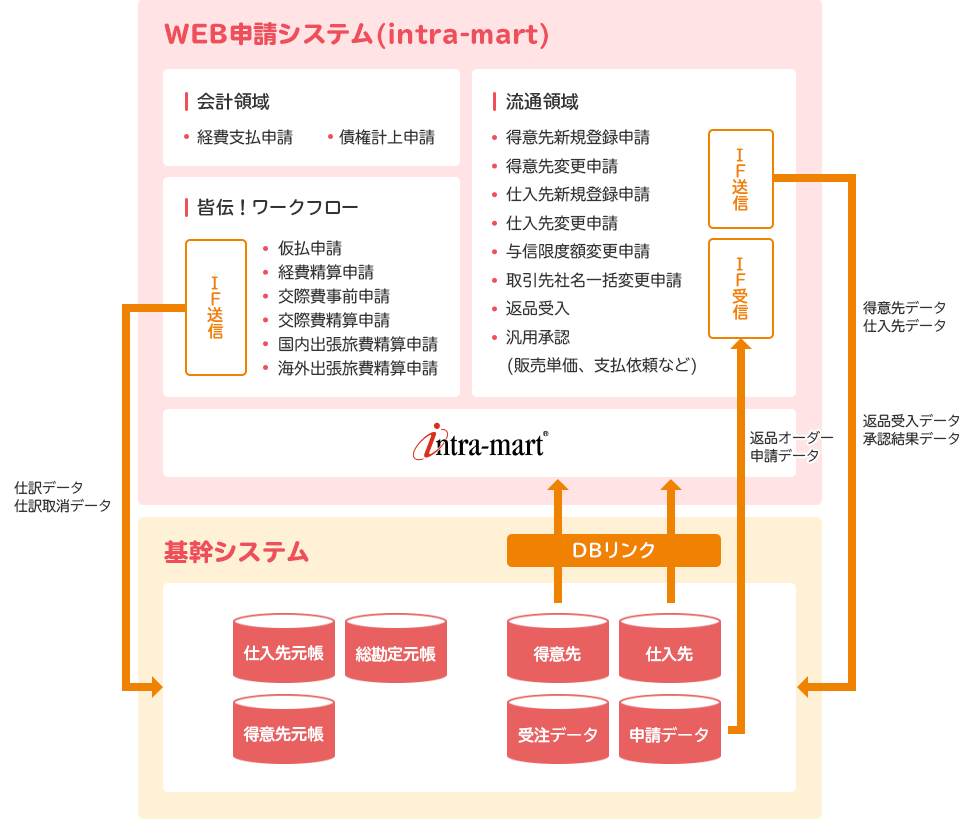 導入事例（リケンテクノス様）システム概要図