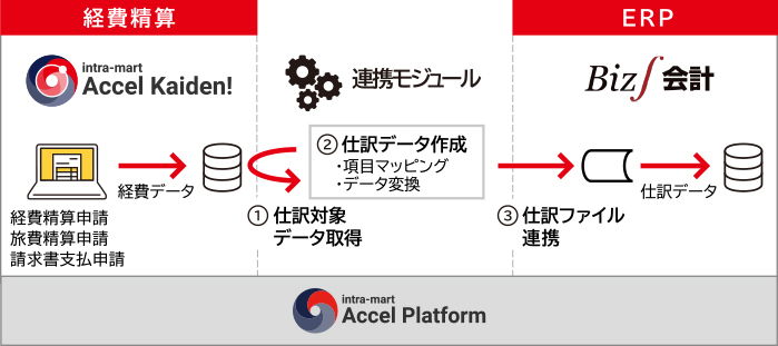 導入事例(フォーカスシステムズ様)システム連携図