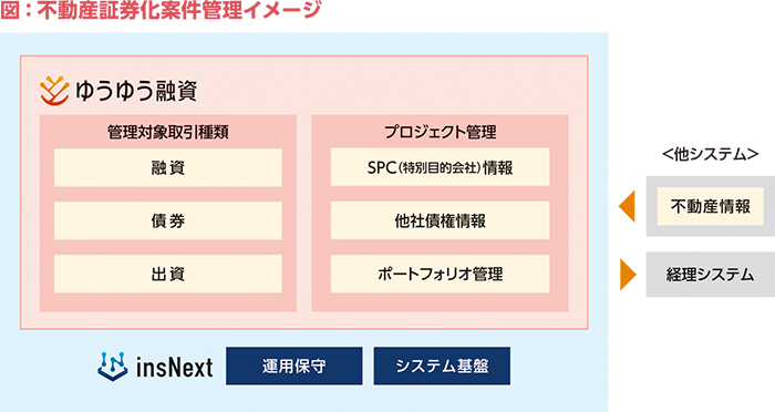 三菱HCキャピタルリアルティ様の導入事例。不動産証券化案件管理イメージ図。