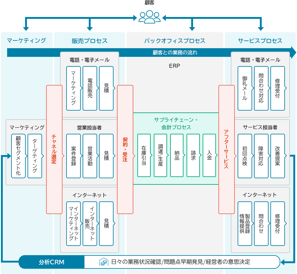 SAP CRMの特徴