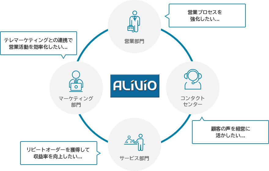 ALIVIO-CRMの業務フローからみた利用シーン