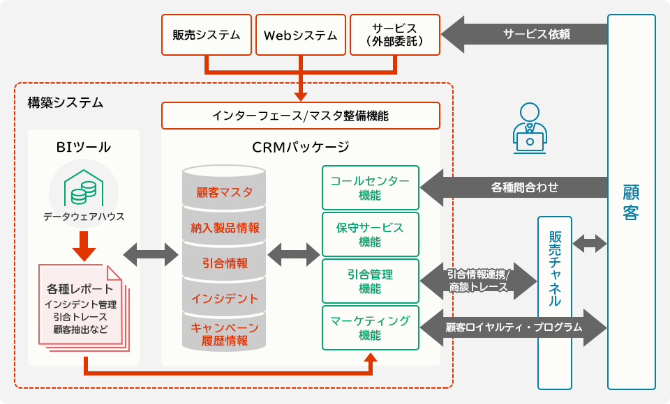 コールセンター導入事例（自動車製造業）