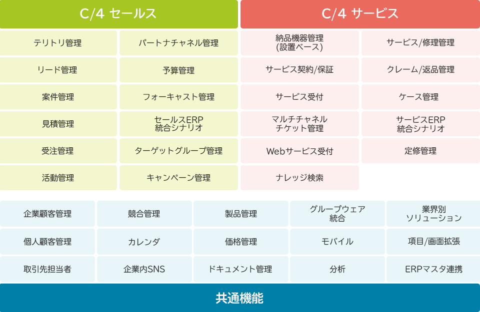 SAP C/4 HANAの共通機能