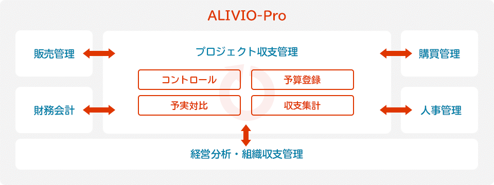 ERPソリューションの業務フローからみた利用シーン