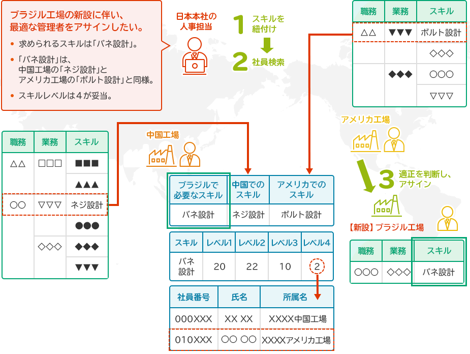 POSITIVE「人事管理」の機能（Global Career Master Mapping）