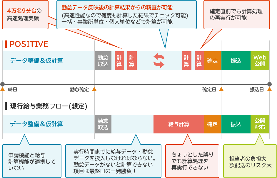 POSITIVE「給与管理」の機能(システム性能)