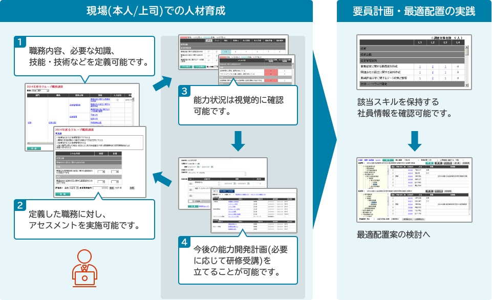 POSITIVE「タレントマネジメント」の機能（画面イメージ）