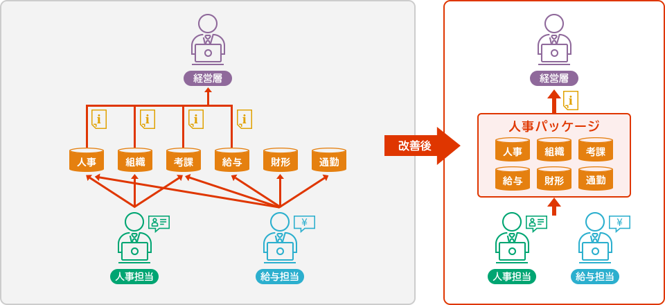 統合HCMソリューションの業務フローからみた利用シーン