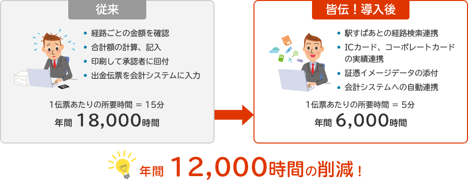 皆伝!の導入効果(効率性)