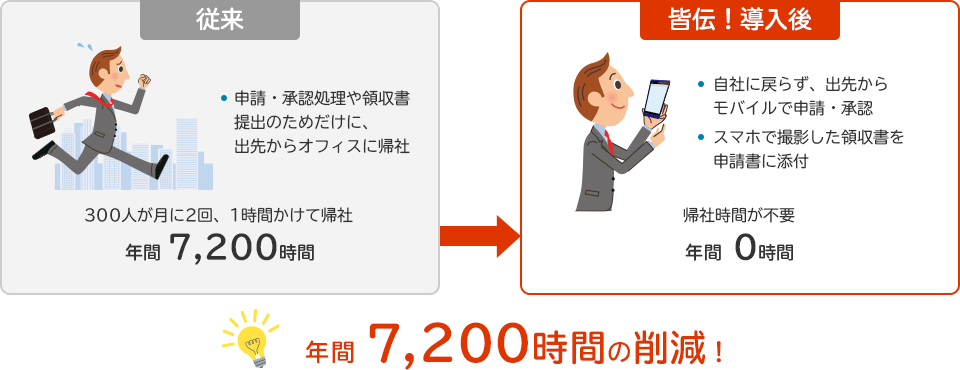 皆伝!の導入効果(利便性)