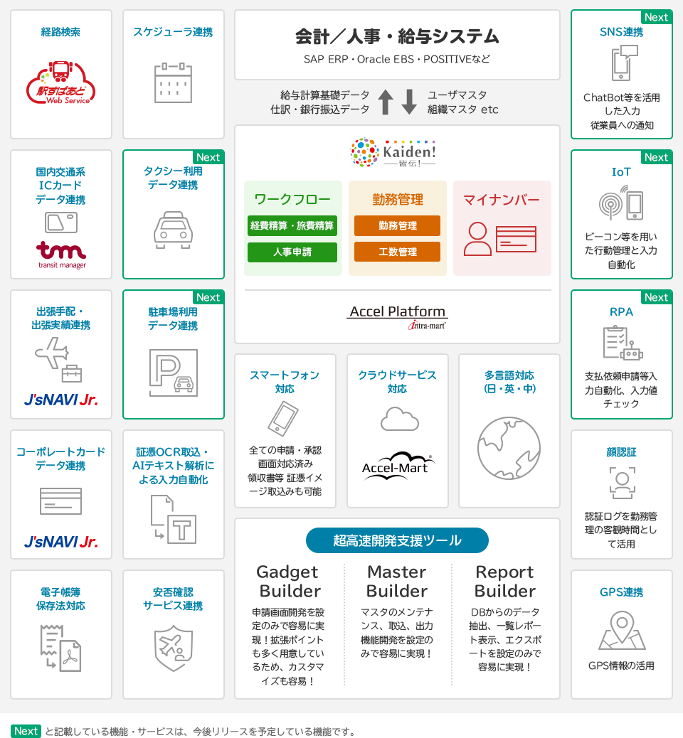 皆伝！の外部サービス連携（全体イメージ図）