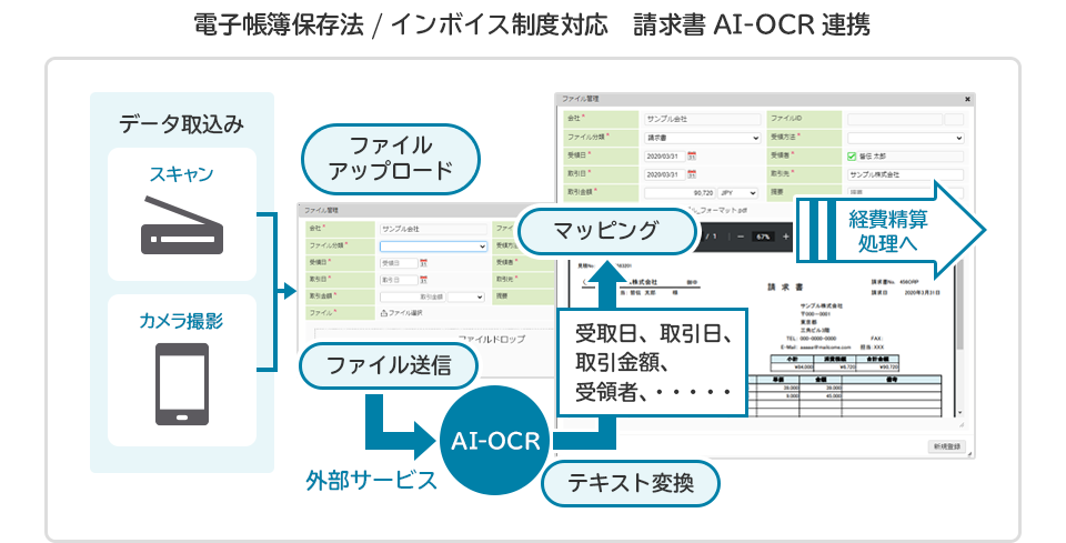 電子帳簿保存法・インボイス制度対応のAI-OCR連携例