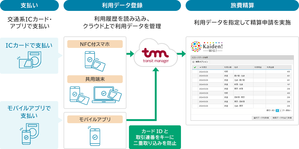 「transit manager」との連携例