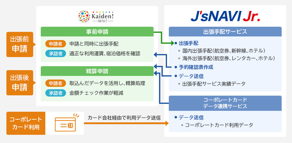 「J‘sNAVI Jr.」との連携例