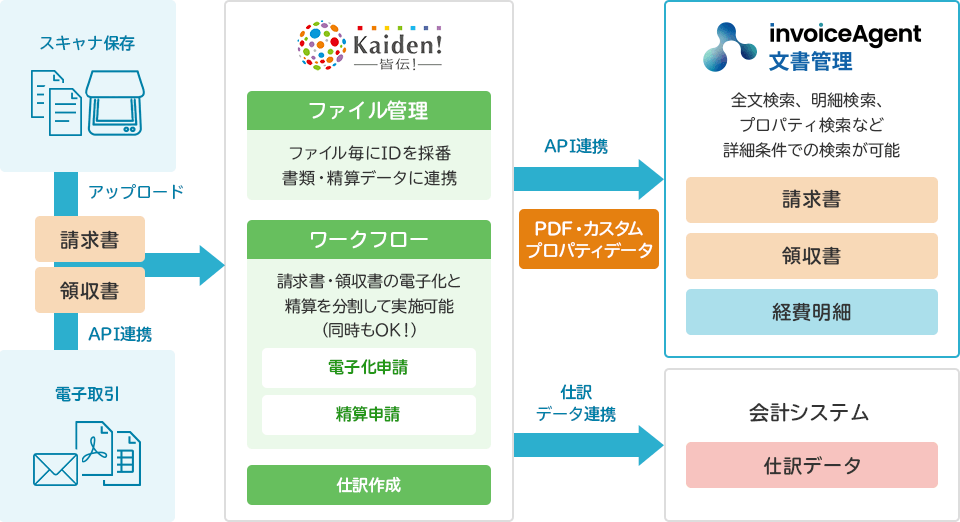 「invoiceAgent 文書管理」との連携例