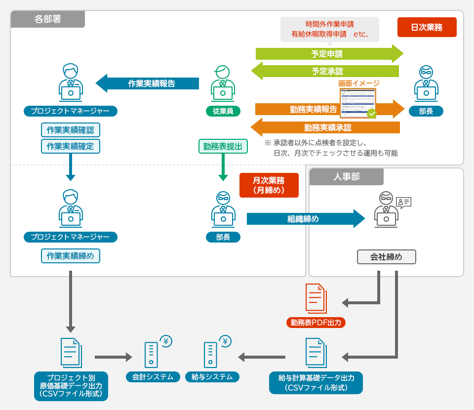 皆伝!勤務管理の業務フローからみた利用シーン
