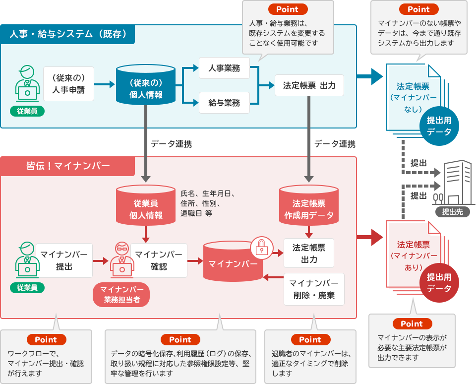 皆伝！マイナンバーの機能（人事・給与システムとの連携）