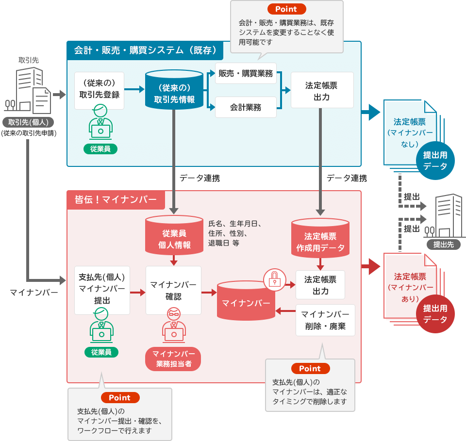 皆伝！マイナンバーの機能（会計システムとの連携）