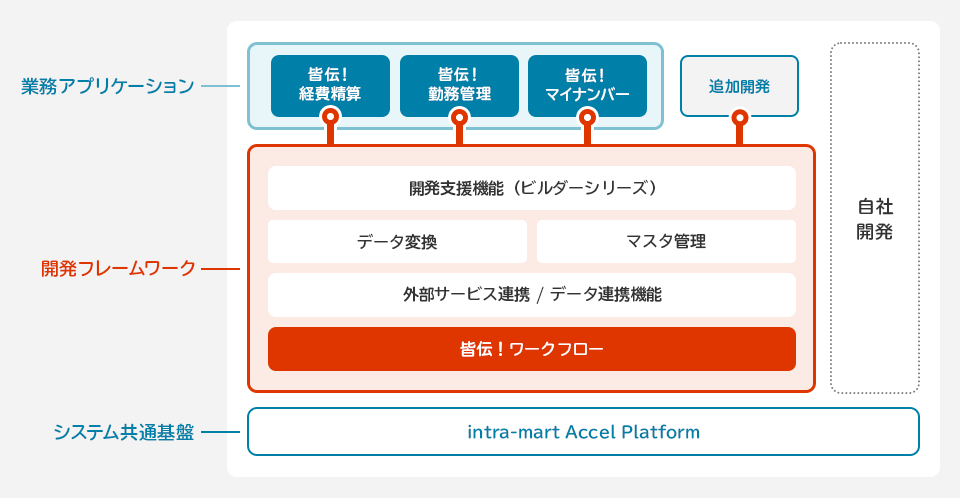 皆伝！ワークフローの構成図