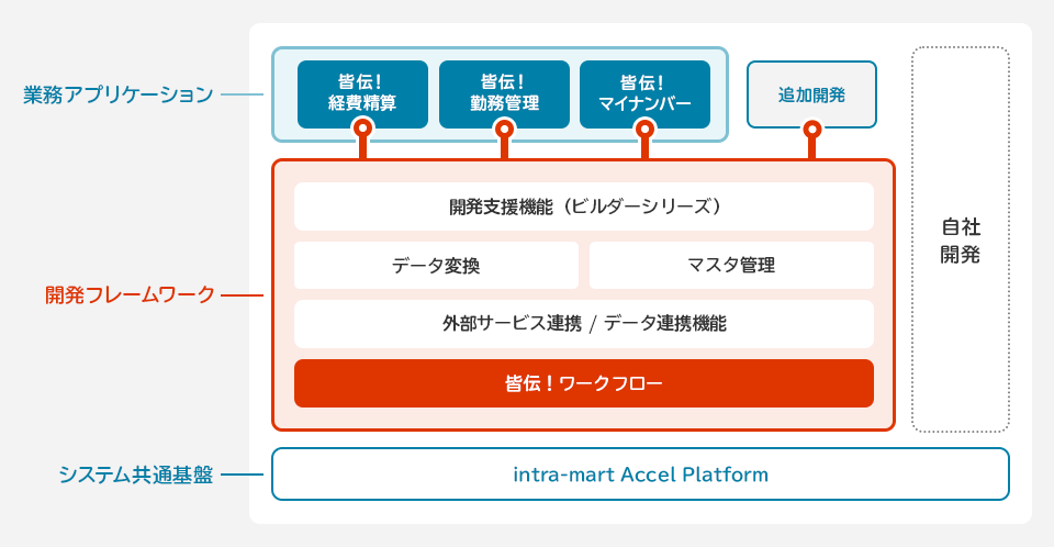 「transit manager」との連携例