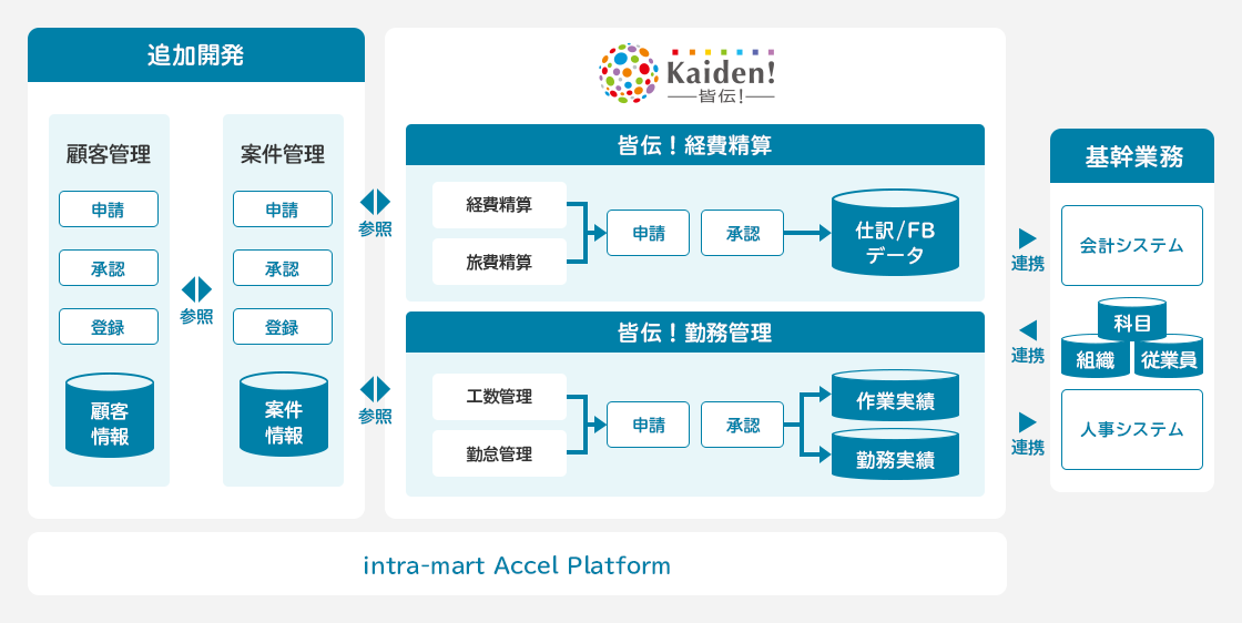 「invoiceAgent 文書管理」との連携例