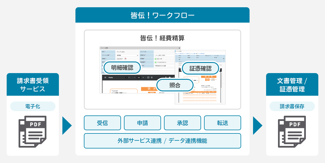 皆伝！と文書管理システムとの連携例