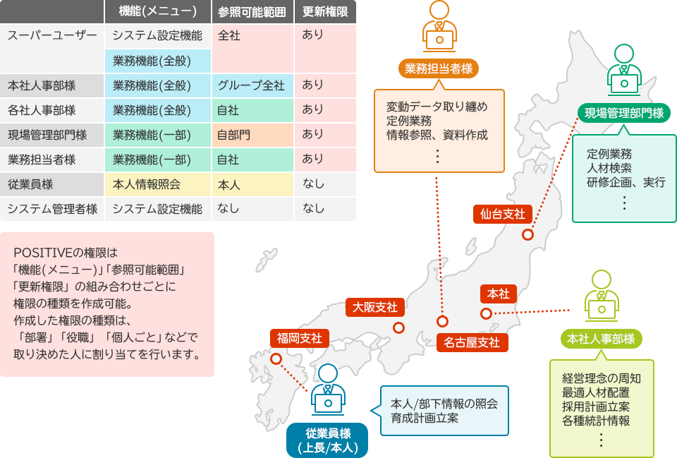 POSITIVEの特長（利用イメージ例）