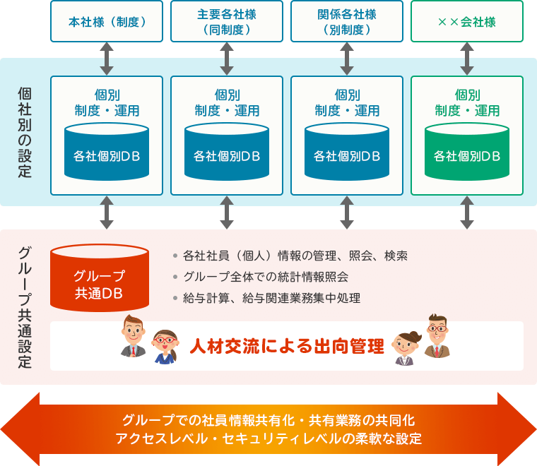 POSITIVEの特長（マルチカンパニー機能）