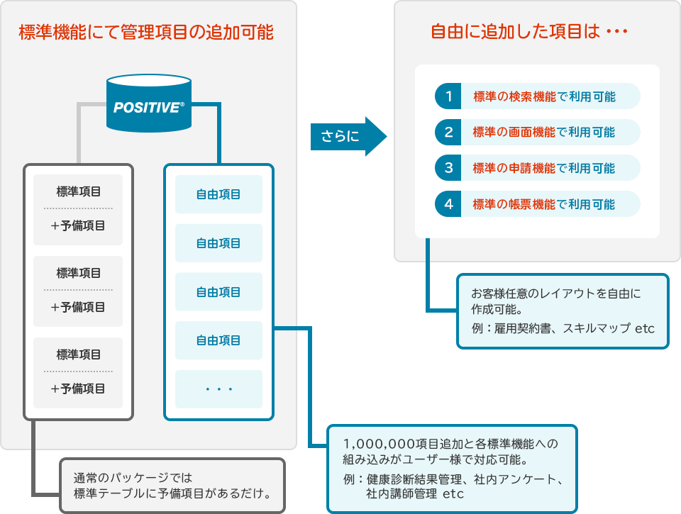 POSITIVEの特長（設計思想）