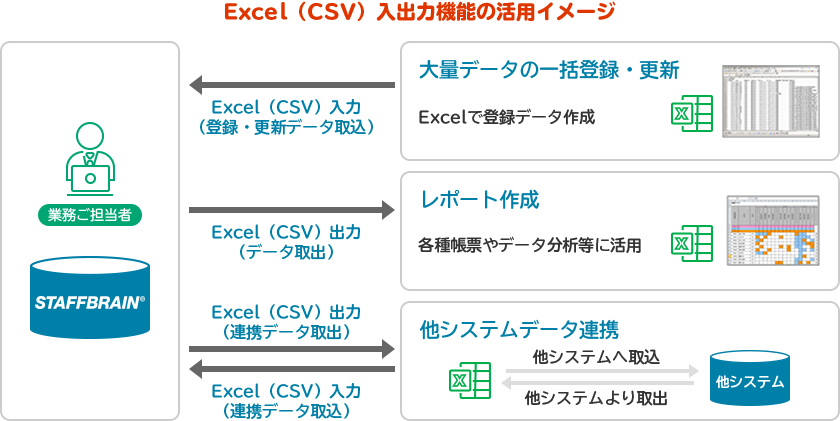 STAFFBRAINの特長（活用イメージ）