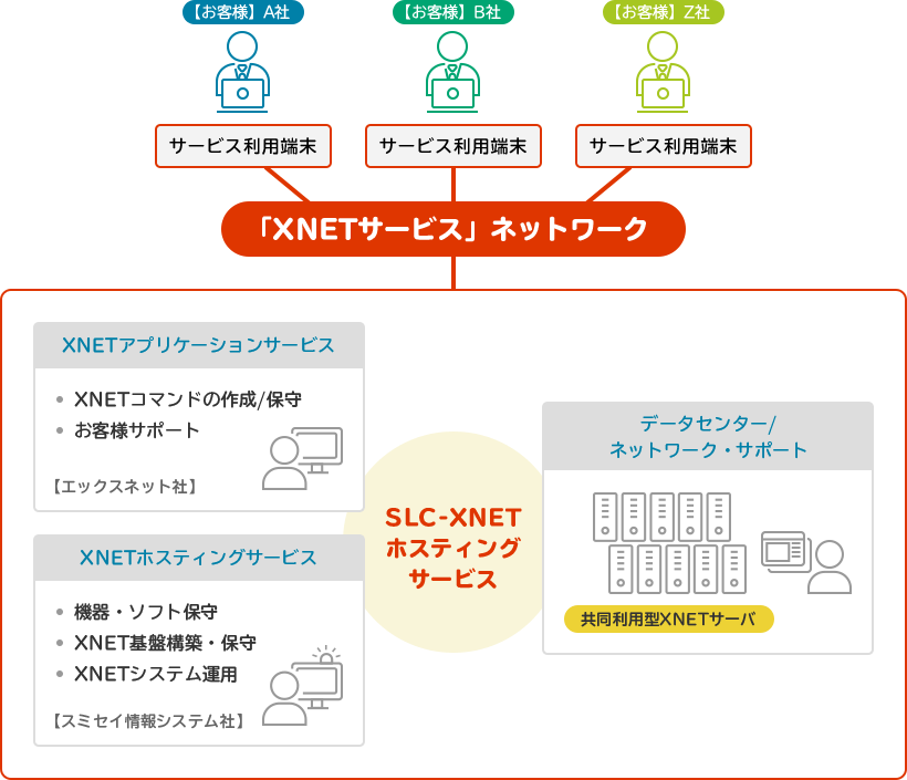 XNETホスティングサービス概要